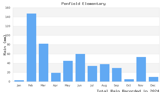 graph of monthly rain