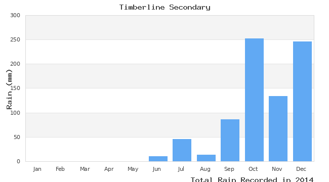 graph of monthly rain