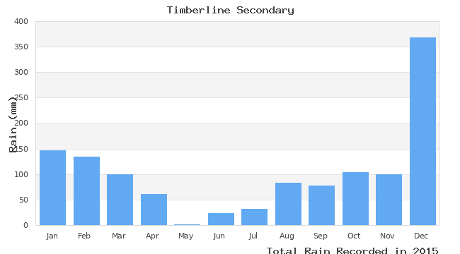 graph of monthly rain