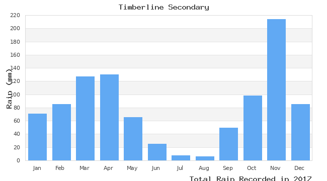 graph of monthly rain