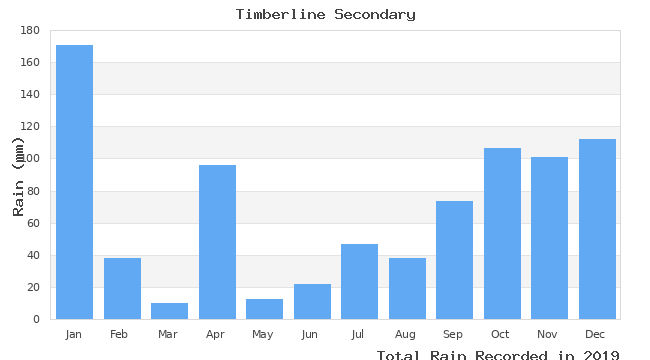 graph of monthly rain