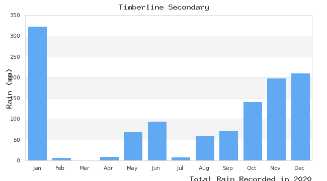 graph of monthly rain