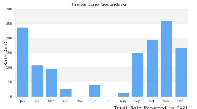 graph of monthly rain