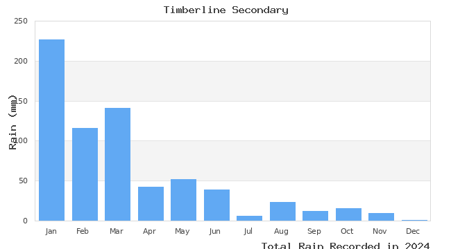 graph of monthly rain