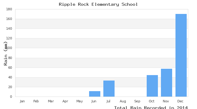 graph of monthly rain