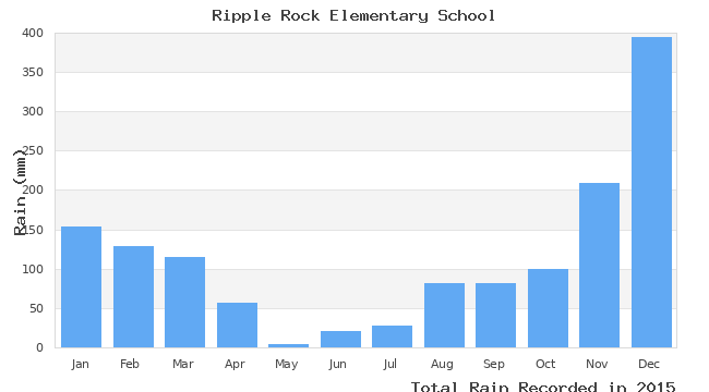 graph of monthly rain