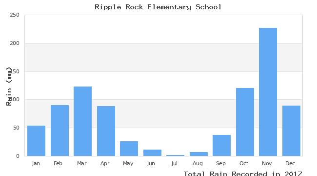 graph of monthly rain