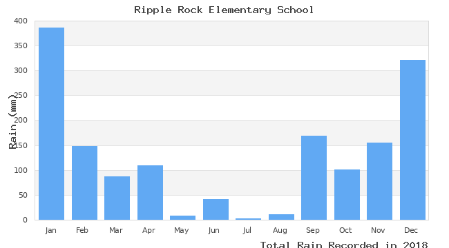 graph of monthly rain