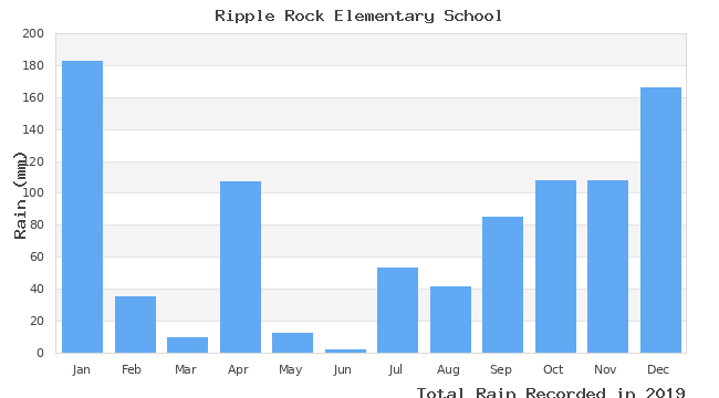 graph of monthly rain