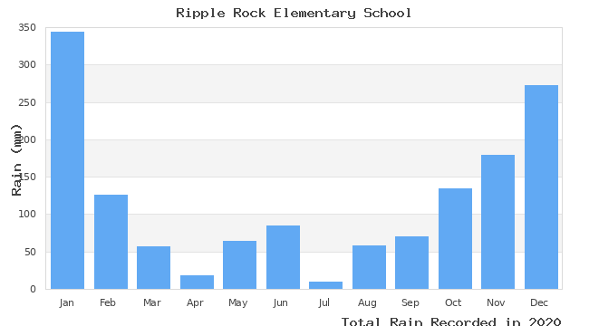 graph of monthly rain