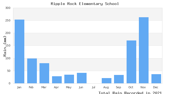 graph of monthly rain