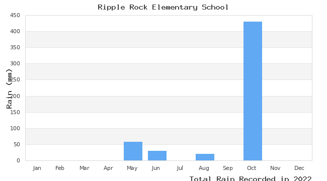 graph of monthly rain