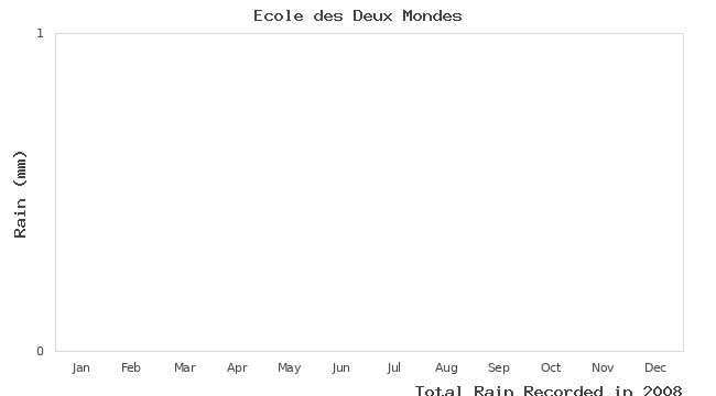 graph of monthly rain