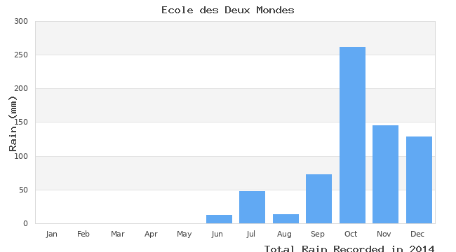 graph of monthly rain