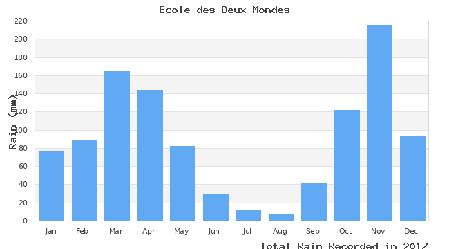 graph of monthly rain