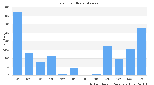 graph of monthly rain