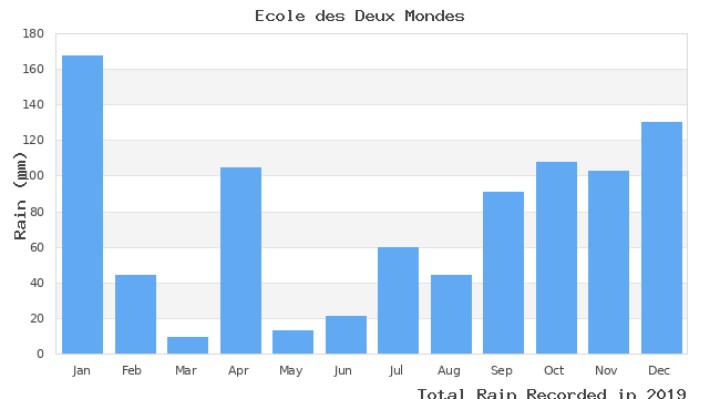 graph of monthly rain