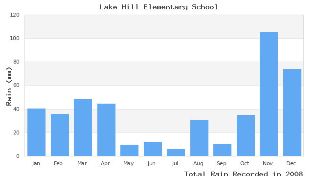 graph of monthly rain