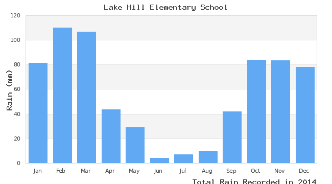 graph of monthly rain