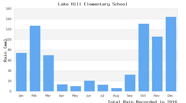 graph of monthly rain