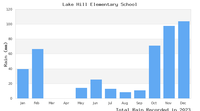 graph of monthly rain