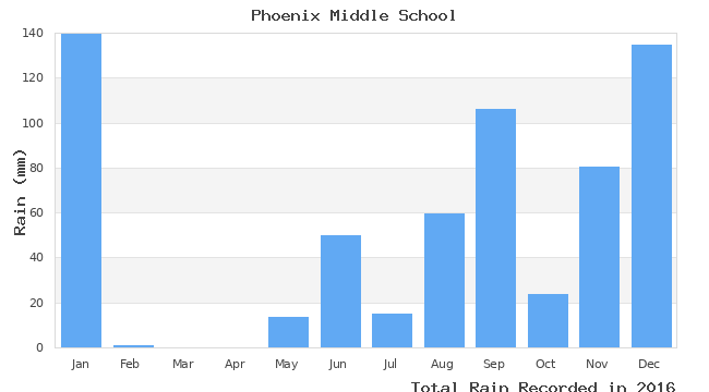 graph of monthly rain