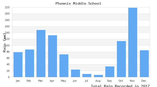 graph of monthly rain