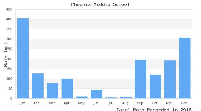 graph of monthly rain