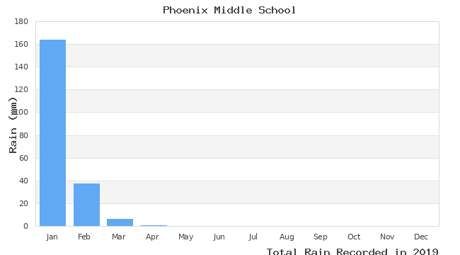 graph of monthly rain