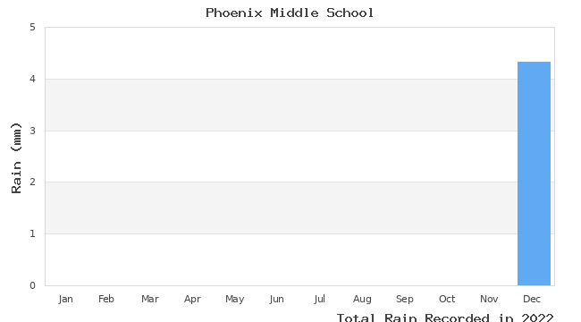 graph of monthly rain