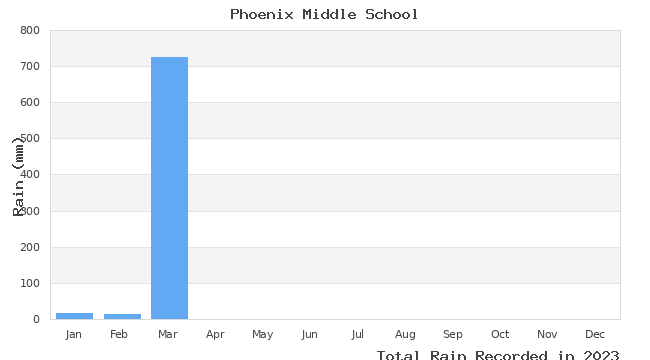 graph of monthly rain