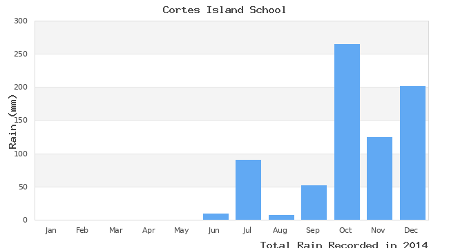 graph of monthly rain