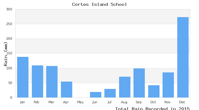 graph of monthly rain