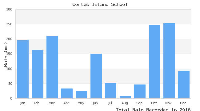 graph of monthly rain