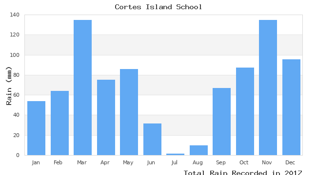 graph of monthly rain