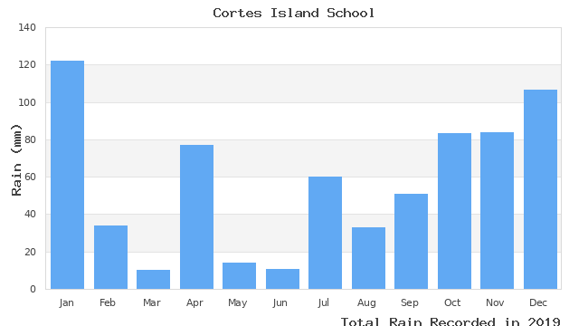 graph of monthly rain