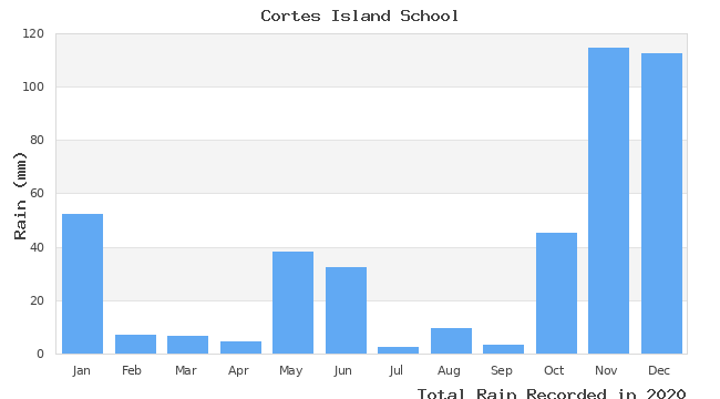 graph of monthly rain