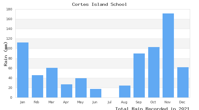 graph of monthly rain