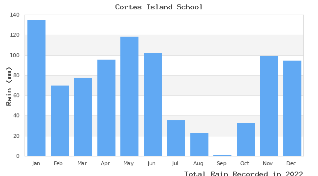 graph of monthly rain