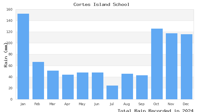 graph of monthly rain