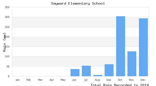 graph of monthly rain