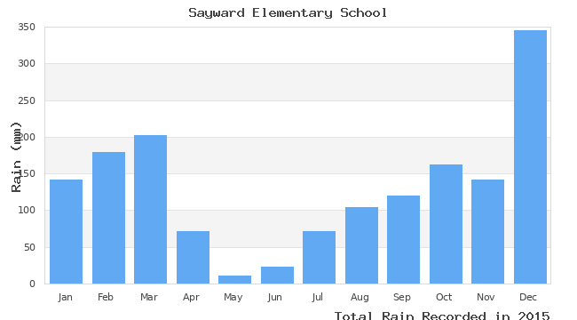 graph of monthly rain