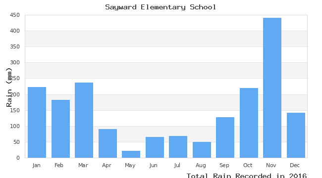 graph of monthly rain