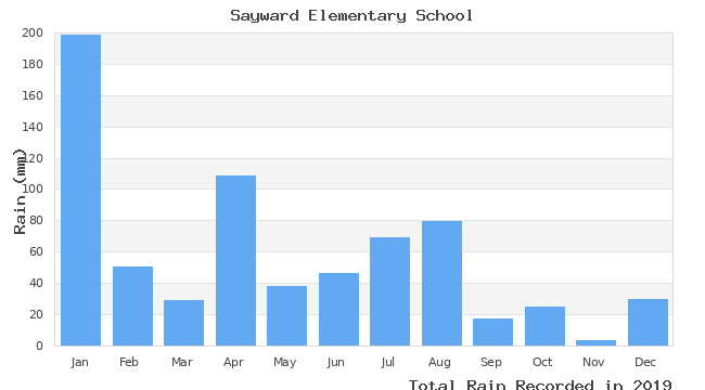 graph of monthly rain