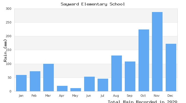 graph of monthly rain