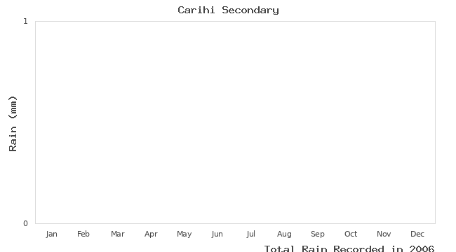 graph of monthly rain