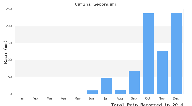 graph of monthly rain