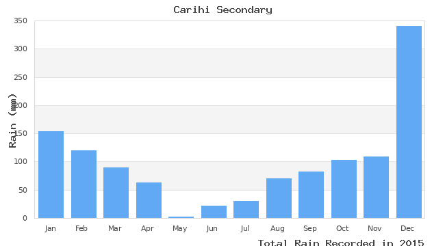 graph of monthly rain