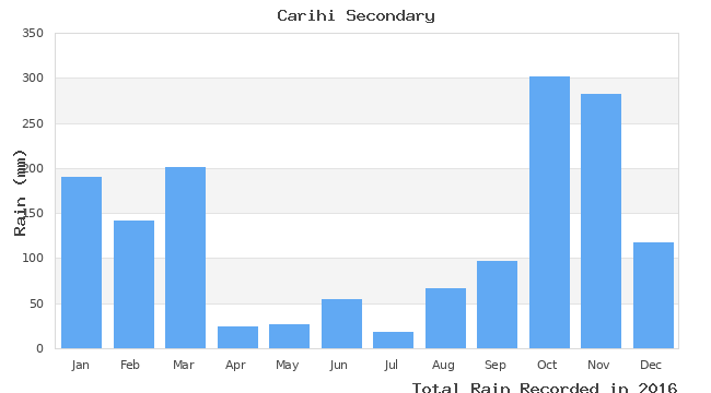 graph of monthly rain