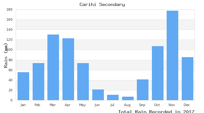 graph of monthly rain